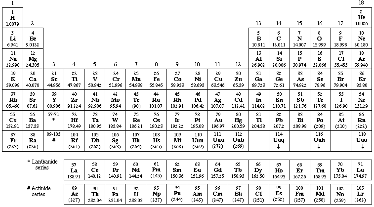Periodick� tabulka prvk� podle IUPAC