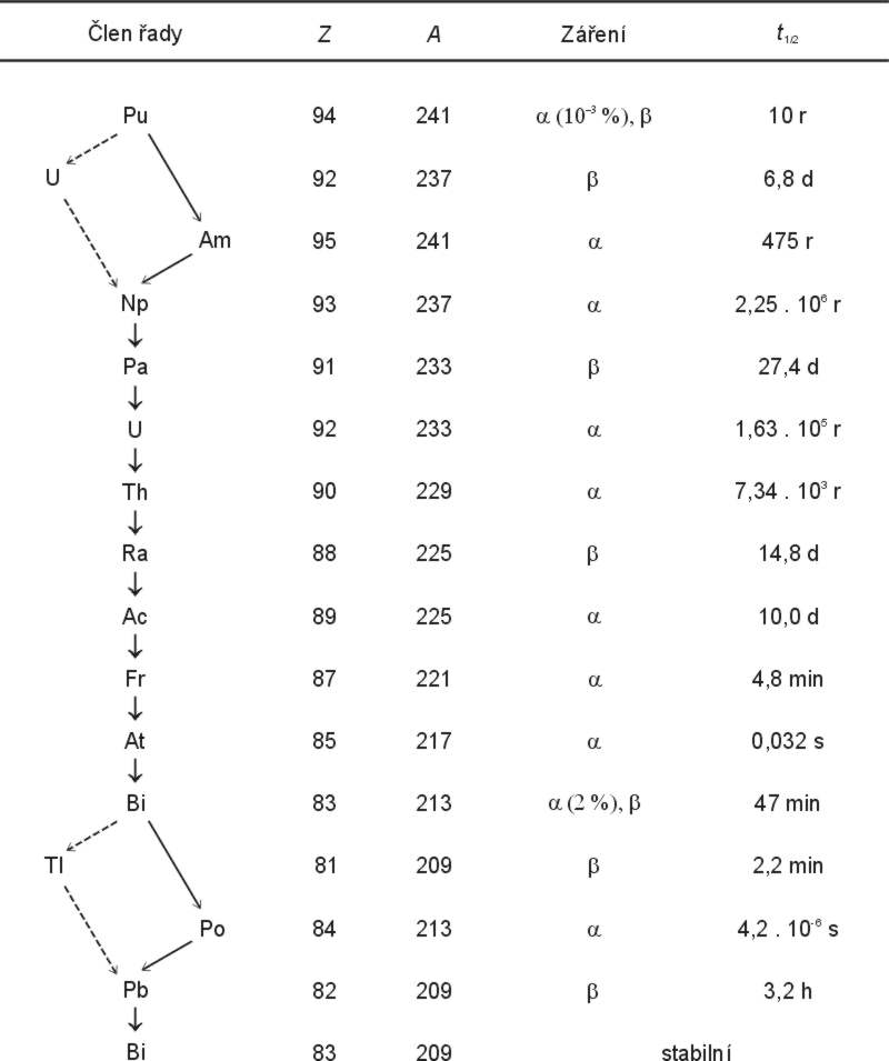 �ada neptuniov&aacute; (4n + 1)