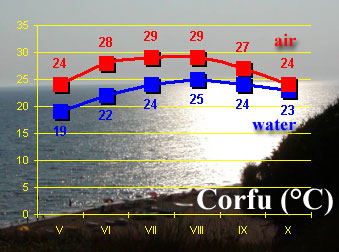 Temperature of air and water